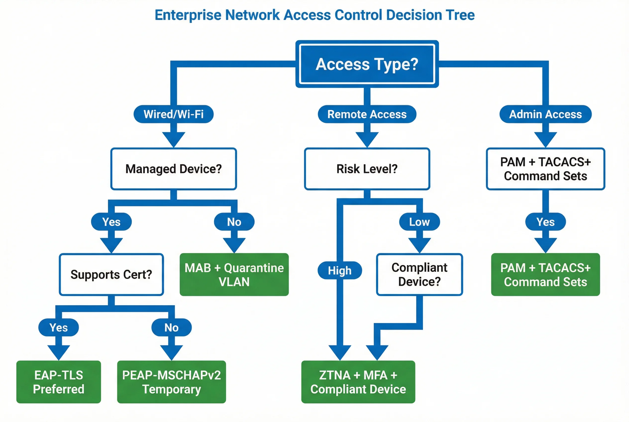 Access Control Decision Tree